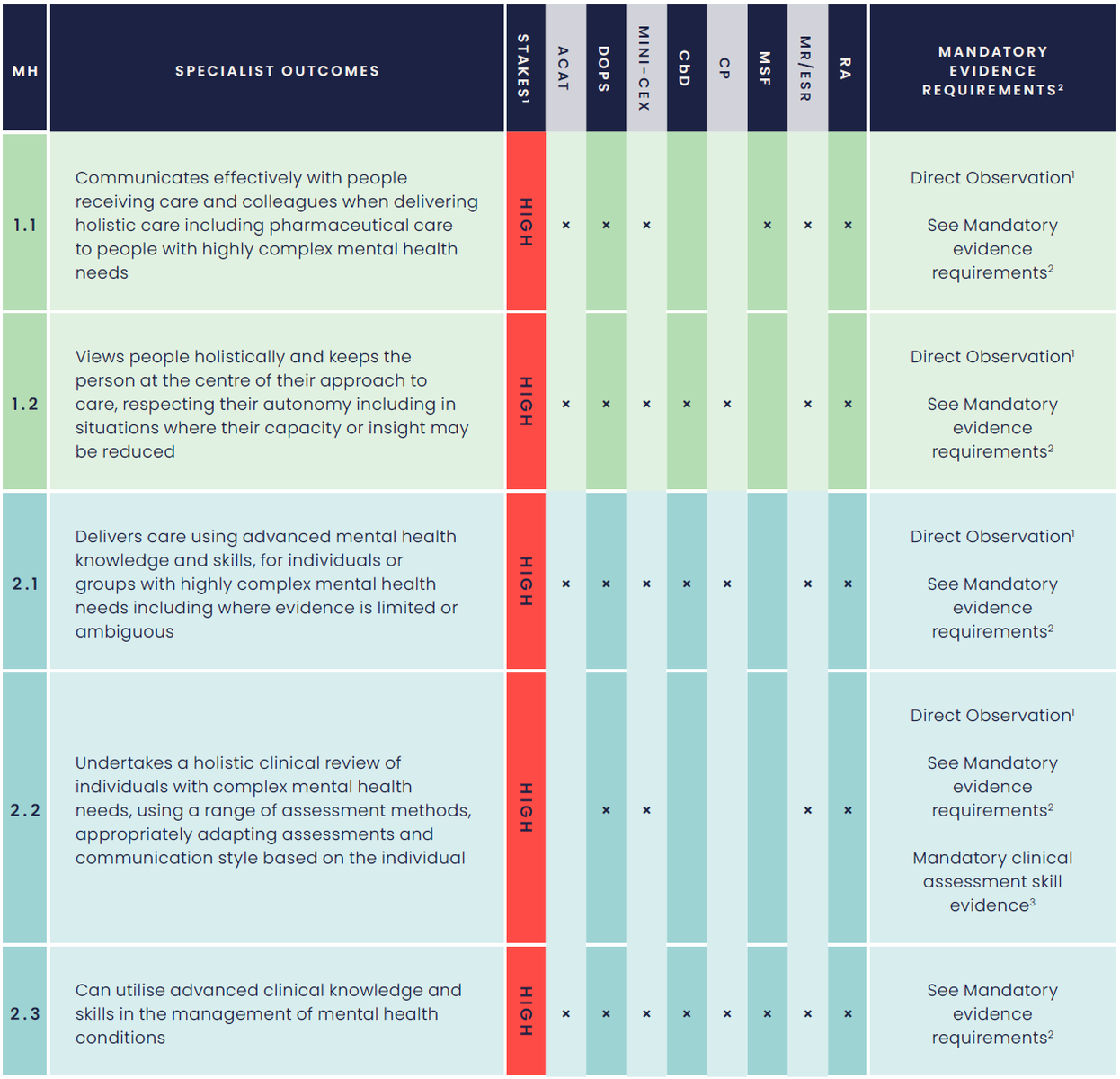 Mental Health Advanced Curriculum Assessment Blueprint table